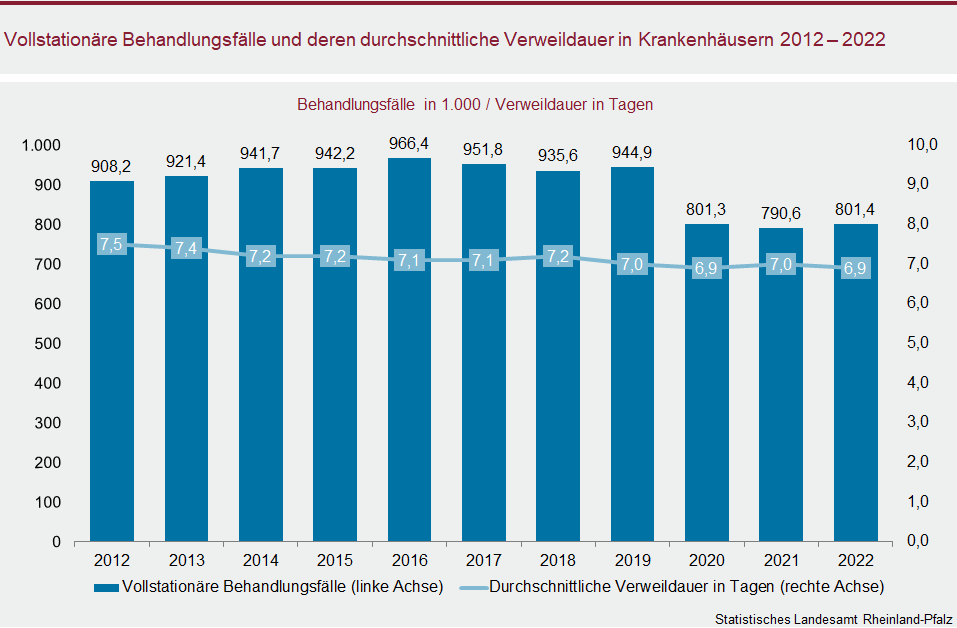 Säulen-/Liniendiagramm: Vollstationäre Behandlungsfälle und deren durchschnittliche Verweildauer in Krankenhäusern 2012 bis 2022