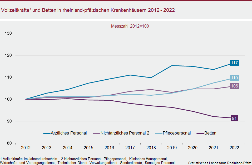 Liniendiagramm: Vollzeitkräfte und Betten in rheinland-pfälzischen Krankenhäusern 2012 bis 2022