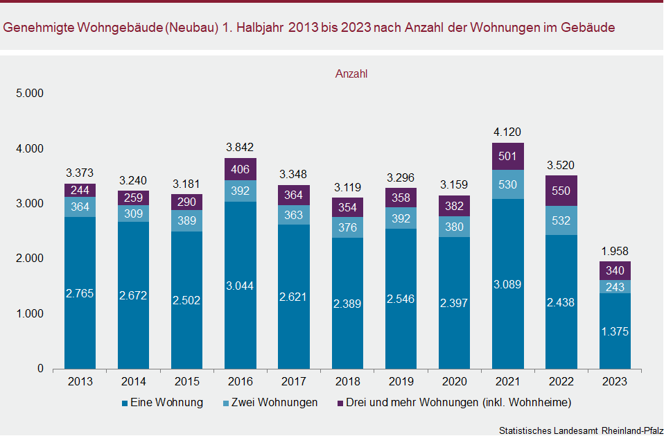 Säulendiagramm: Genehmigte Wohngebäude (Neubau) im ersten Halbjahr 2013 bis 2023 nach Anzahl der Wohnungen im Gebäude