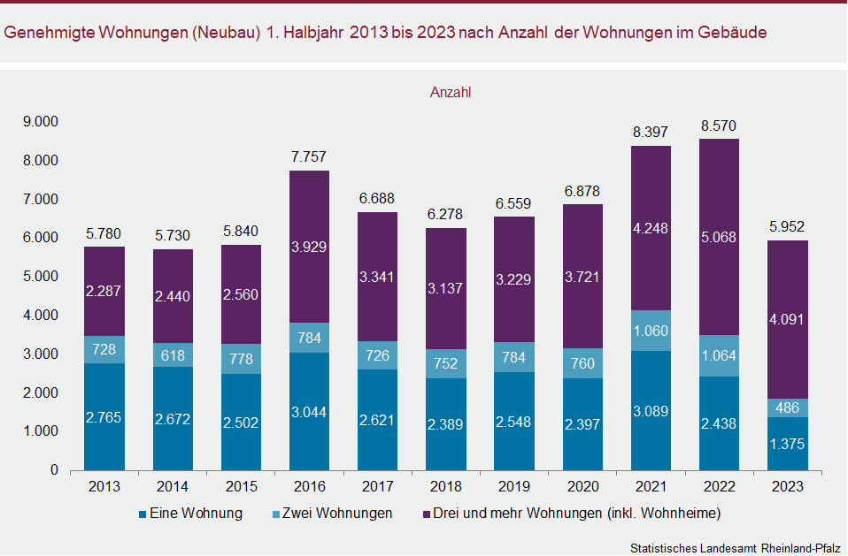 Säulendiagramm: Genehmigte Wohnungen (Neubau) im ersten Halbjahr 2013 bis 2023 nach Anzahl der Wohnungen im Gebäude
