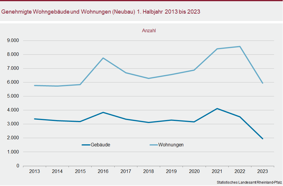 Liniendiagramm: Genehmigte Wohngebäude und Wohnungen (Neubau) im ersten Halbjahr 2013 bis 2023