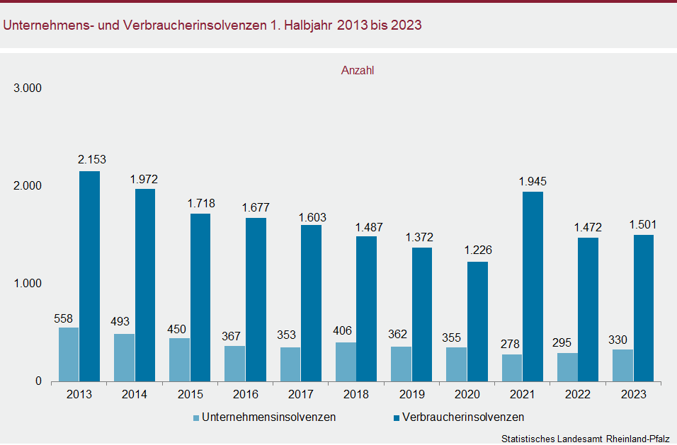 Säulendiagramm: Unternehmens- und Verbraucherinsolvenzen im ersten Halbjahr 2013 bis 2023