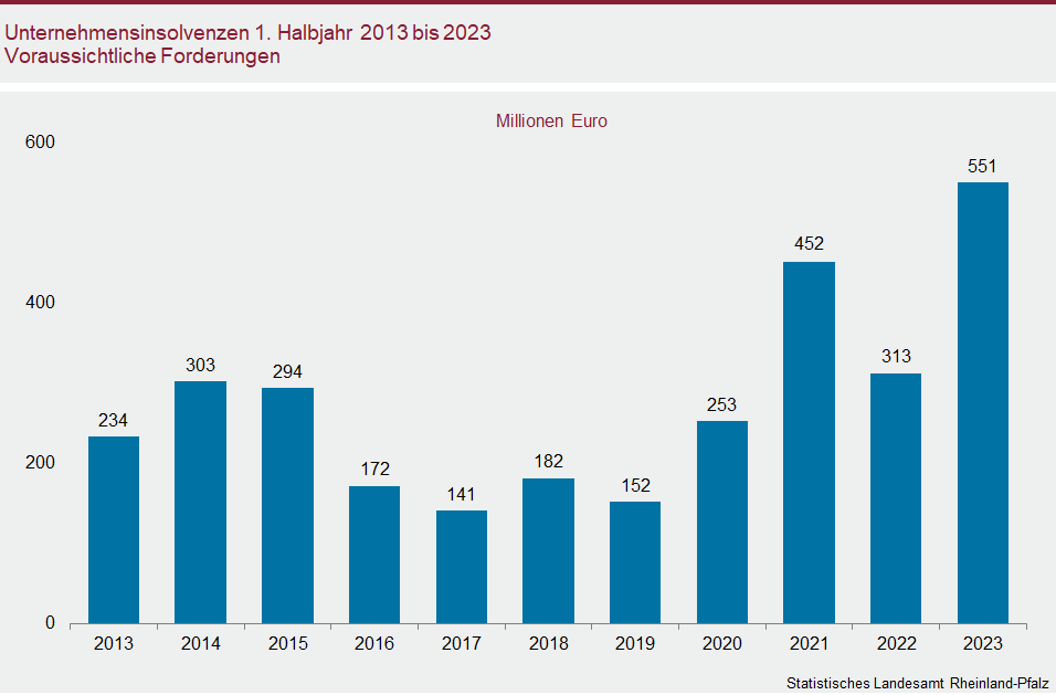 Säulendiagramm: Unternehmensinsolvenzen im ersten Halbjahr 2013 bis 2023 – Voraussichtliche Forderungen