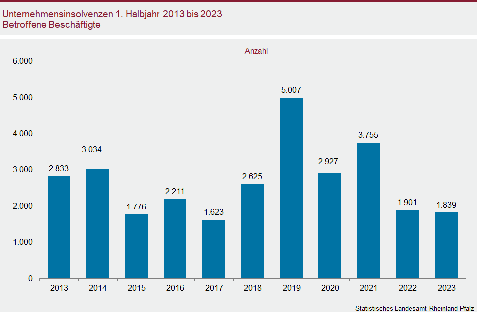 Säulendiagramm: Unternehmensinsolvenzen im ersten Halbjahr 2013 bis 2023 – Betroffene Beschäftigte