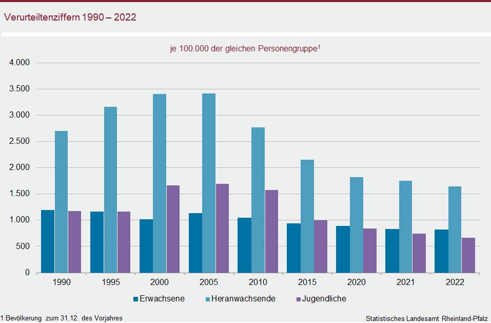 Säulendiagramm: Verurteiltenziffern 1990 bis 2022