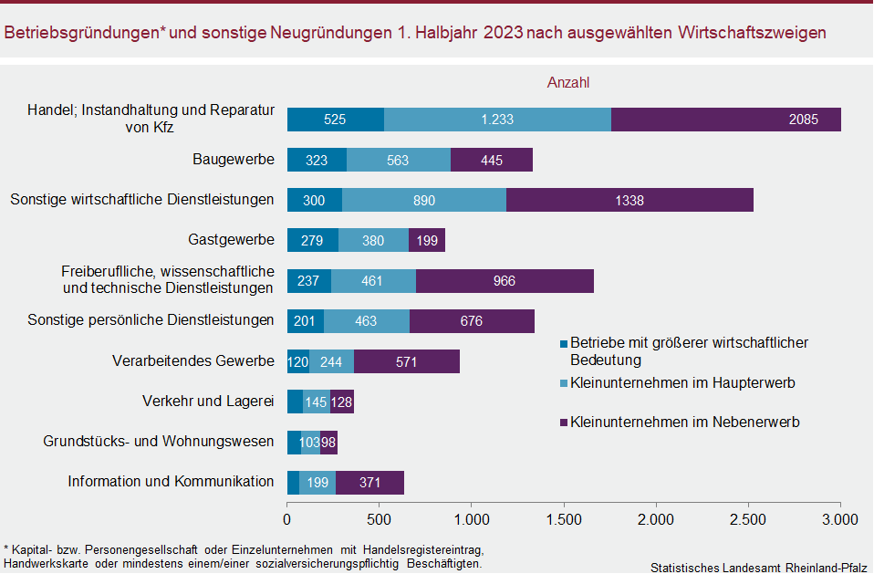 Balkendiagramm: Betriebsgründungen und sonstige Neugründungen im ersten Halbjahr 2023 nach ausgewählten Wirtschaftszweigen