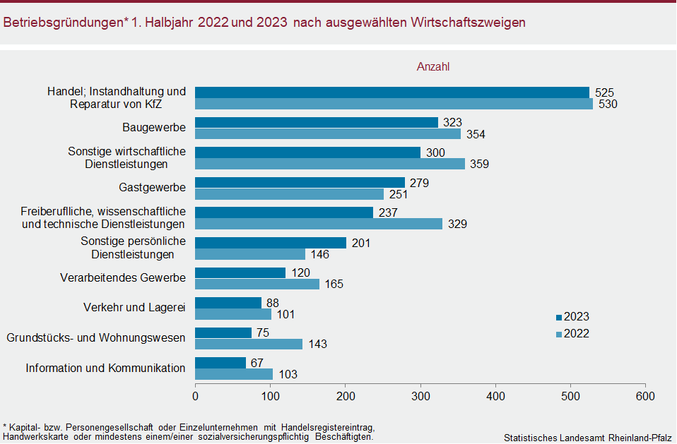 Balkendiagramm: Betriebsgründungen im ersten Halbjahr 2022 und 2023 nach ausgewählten Wirtschaftszweigen