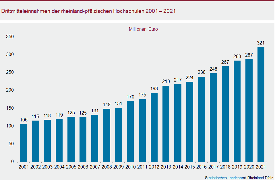 Säulendiagramm: Drittmitteleinnahmen der rheinland-pfälzischen Hochschulen 2001 bis 2021