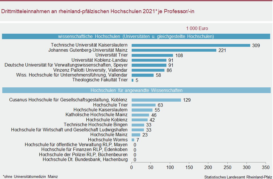 Balkendiagramm: Drittmitteleinnahmen an rheinland-pfälzischen Hochschulen 2021 je Professorin bzw. je Professor