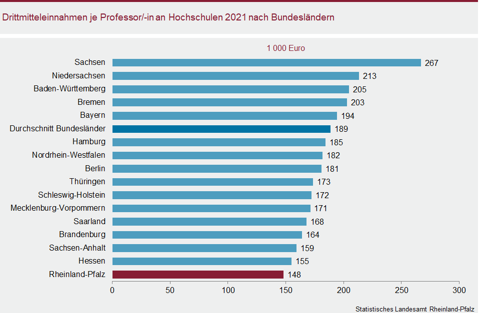 Balkendiagramm: Drittmitteleinnahmen je Professorin bzw. je Professor an Hochschulen 2021 nach Bundesländern