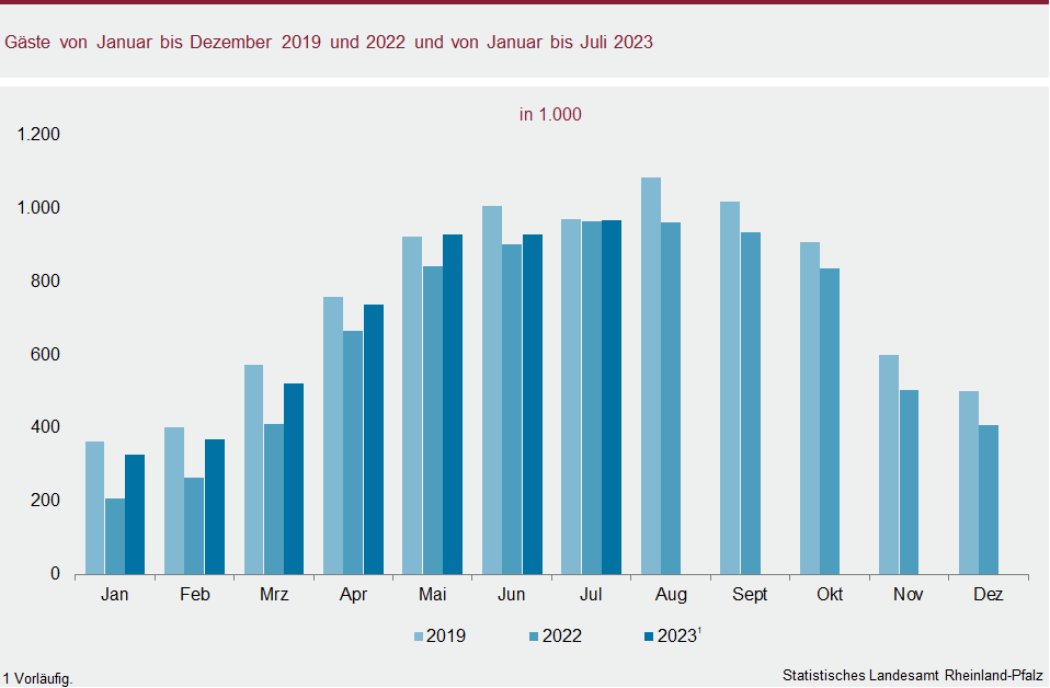 Säulendiagramm: Gäste von Januar bis Dezember 2019 und 2022 und von Januar bis Juli 2023