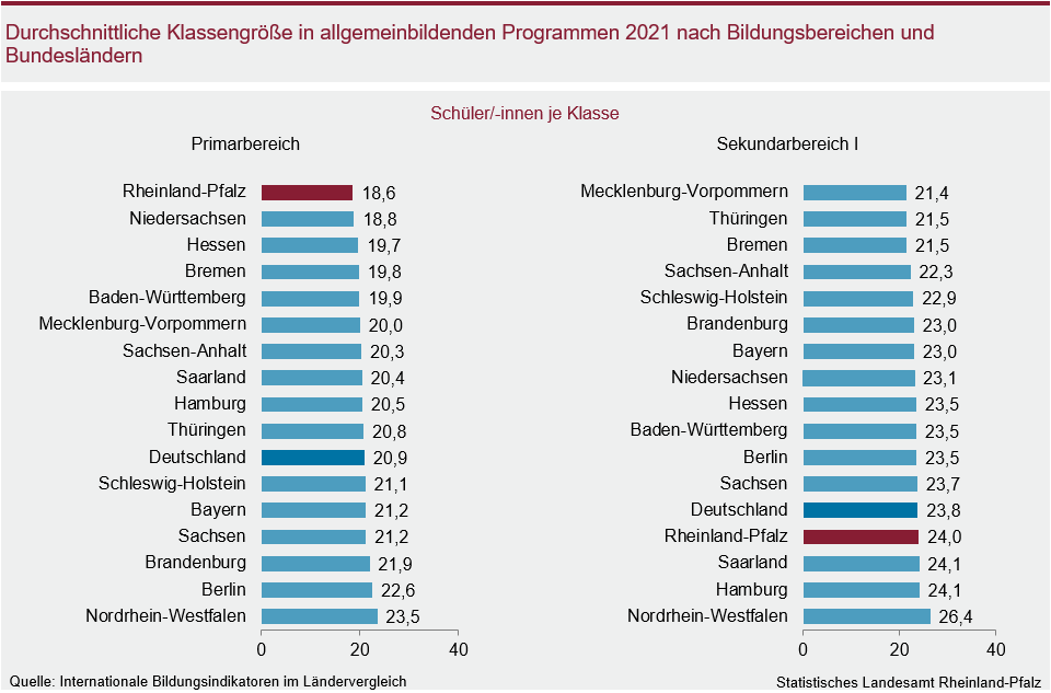 Balkendiagramm: Durchschnittliche Klassengröße in allgemeinbildenden Programmen 2021 nach Bildungsbereichen und Bundesländern