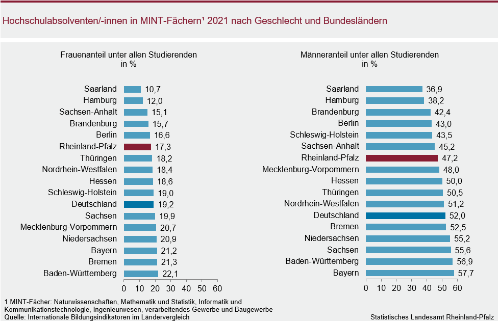 Balkendiagramm: Hochschulabsolventinnen und -absolventen in MINT-Fächern 2021 nach Geschlecht und Bundesländern