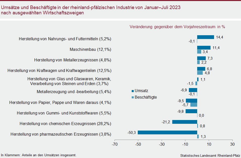 Balkendiagramm: Umsätze und Beschäftigte in der rheinland-pfälzischen Industrie von Januar bis Juli 2023 nach ausgewählten Wirtschaftszweigen