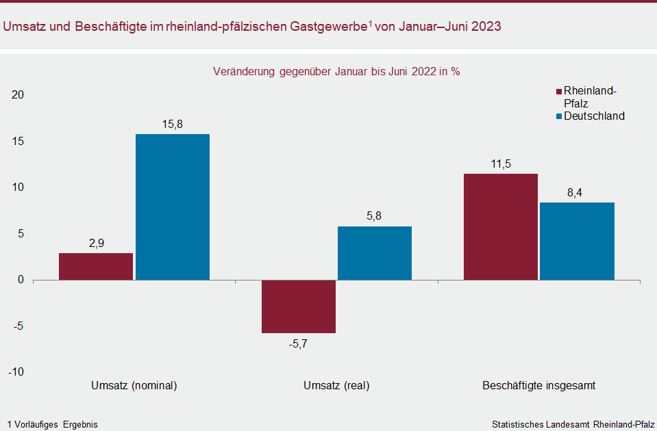 Säulendiagramm: Umsatz und Beschäftigte im rheinland-pfälzischen Gastgewerbe von Januar bis Juni 2023