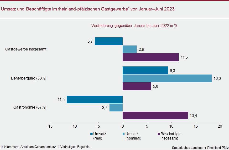 Balkendiagramm: Umsatz und Beschäftigte im rheinland-pfälzischen Gastgewerbe von Januar bis Juni 2023
