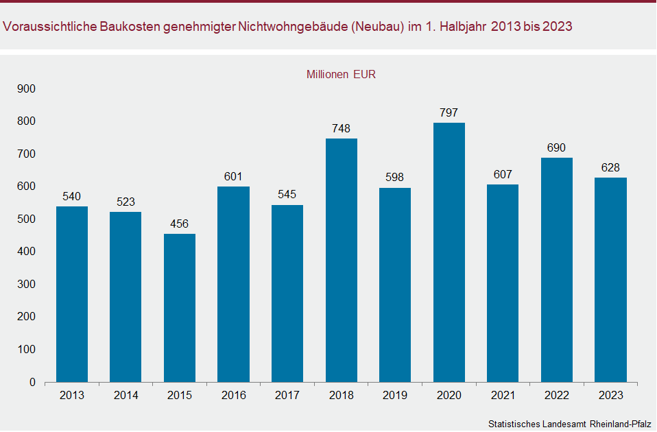 Säulendiagramm: Voraussichtliche Baukosten genehmigter Nichtwohngebäude (Neubau) im ersten Halbjahr 2013 bis 2023
