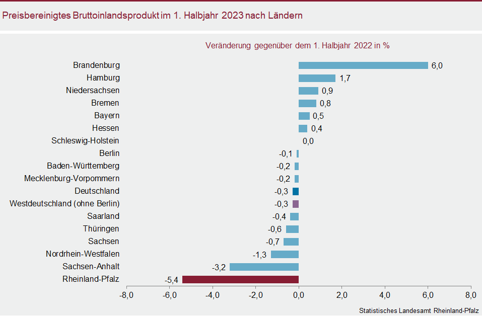 Balkendiagramm: Preisbereinigtes Bruttoinlandsprodukt im ersten Halbjahr 2023 nach Ländern