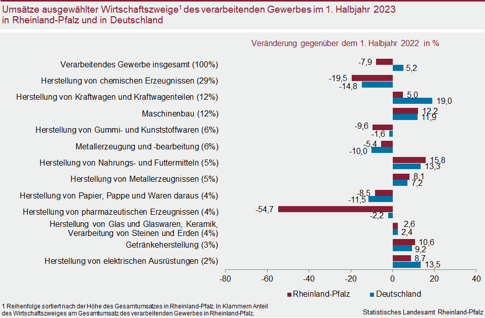 Balkendiagramm: Umsätze ausgewählter Wirtschaftszweige des verarbeitenden Gewerbes im ersten Halbjahr 2023 in Rheinland-Pfalz und in Deutschland
