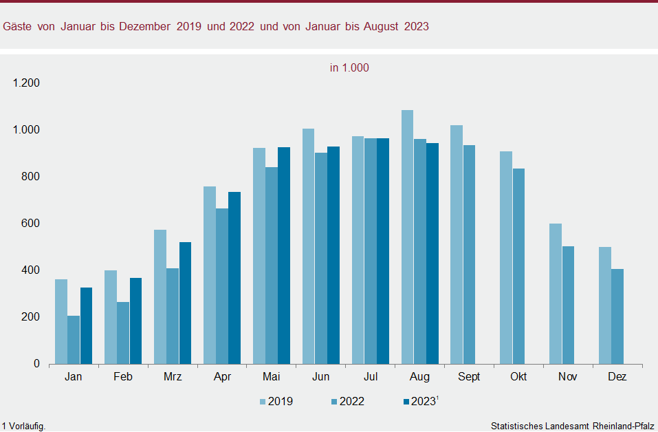 Säulendiagramm: Gäste von Januar bis Dezember 2019 und 2022 und von Januar bis August 2023