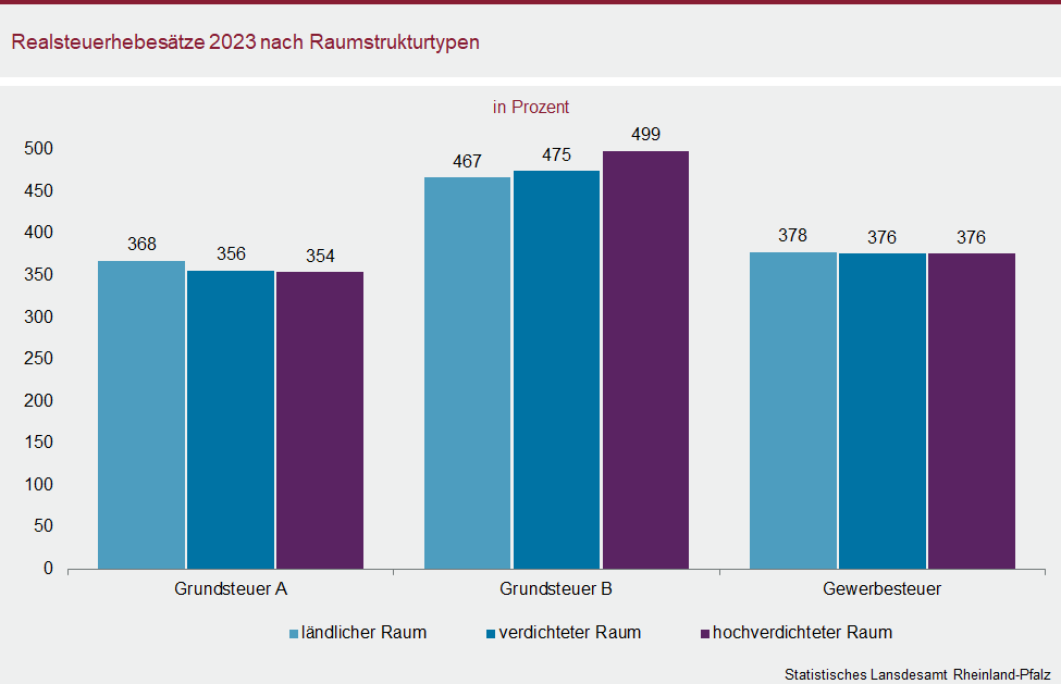 Säulendiagramm: Realsteuerhebesätze 2023 nach Raumstrukturtypen