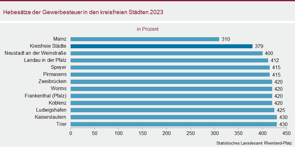 Balkendiagramm: Hebesätze der Gewerbesteuer in den kreisfreien Städten 2023