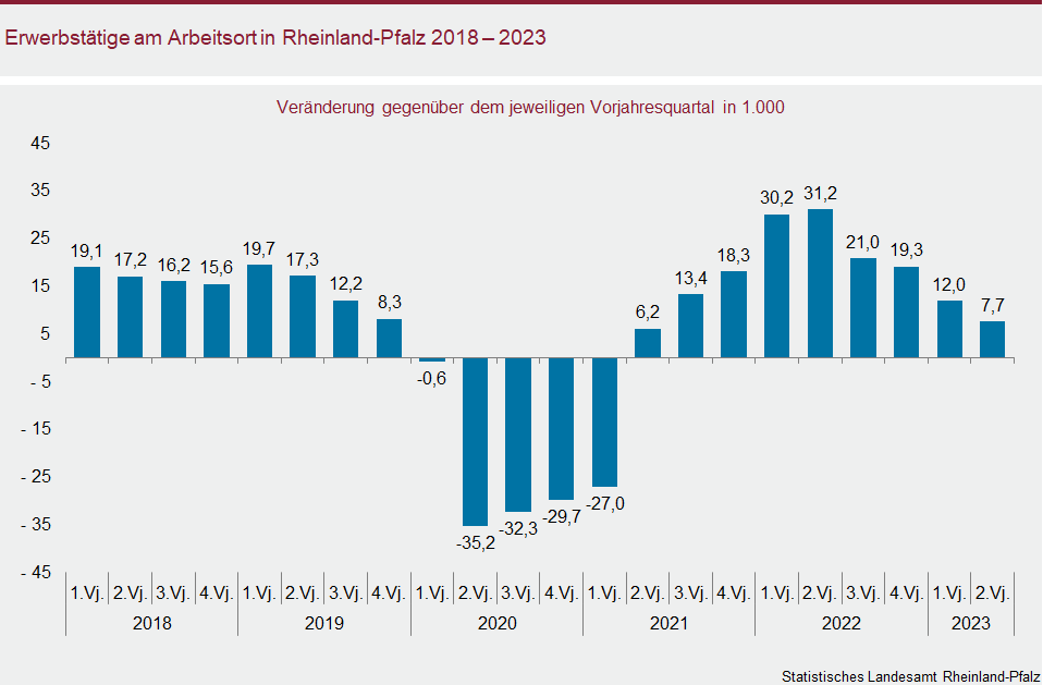 Säulendiagramm: Erwerbstätigkeit am Arbeitsort in Rheinland-Pfalz 2018 bis 2023