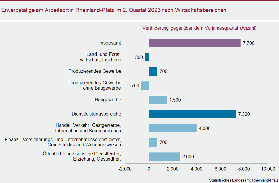 Balkendiagramm: Erwerbstätige am Arbeitsort in Rheinland-Pfalz im zweiten Quartal 2023 nach Wirtschaftsbereichen
