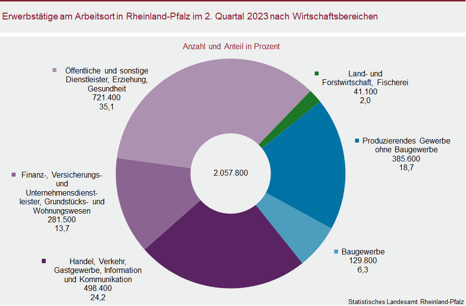 Ringdiagramm: Erwerbstätige am Arbeitsort in Rheinland-Pfalz im zweiten Quartal 2023 nach Wirtschaftsbereichen