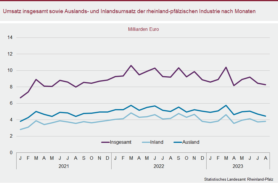 Liniendiagramm: Umsatz insgesamt sowie Auslands- und Inlandsumsatz der rheinland-pfälzischen Industrie nach Monaten
