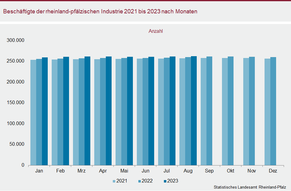 Säulendiagramm: Beschäftigte der rheinland-pfälzischen Industrie 2021 bis 2023 nach Monaten