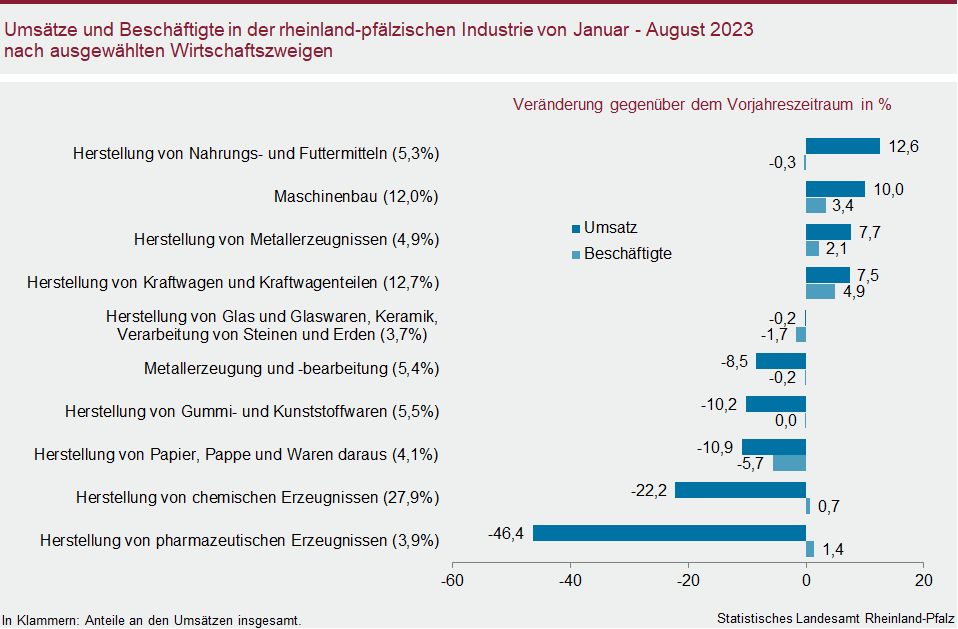 Balkendiagramm: Umsätze und Beschäftigte in der rheinland-pfälzischen Industrie von Januar bis August 2023 nach ausgewählten Wirtschaftszweigen
