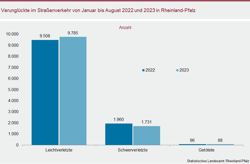 Säulendiagramm: Verunglückte im Straßenverkehr von Januar bis August 2022 und 2023 in Rheinland-Pfalz