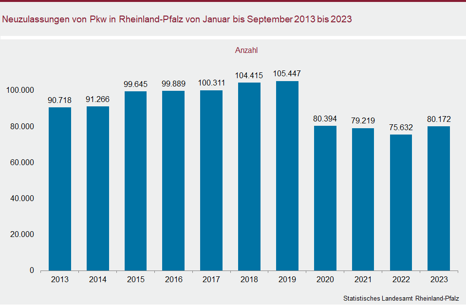 Säulendiagramm: Neuzulassungen von Pkw in Rheinland-Pfalz von Januar bis September 2013 bis 2023