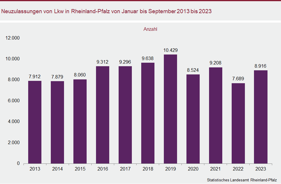 Säulendiagramm: Neuzulassungen von Lkw in Rheinland-Pfalz von Januar bis September 2013 bis 2023