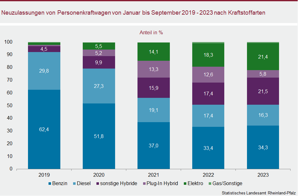 Säulendiagramm: Neuzulassungen von Personenkraftwagen von Januar bis September 2019 bis 2023 nach Kraftstoffarten