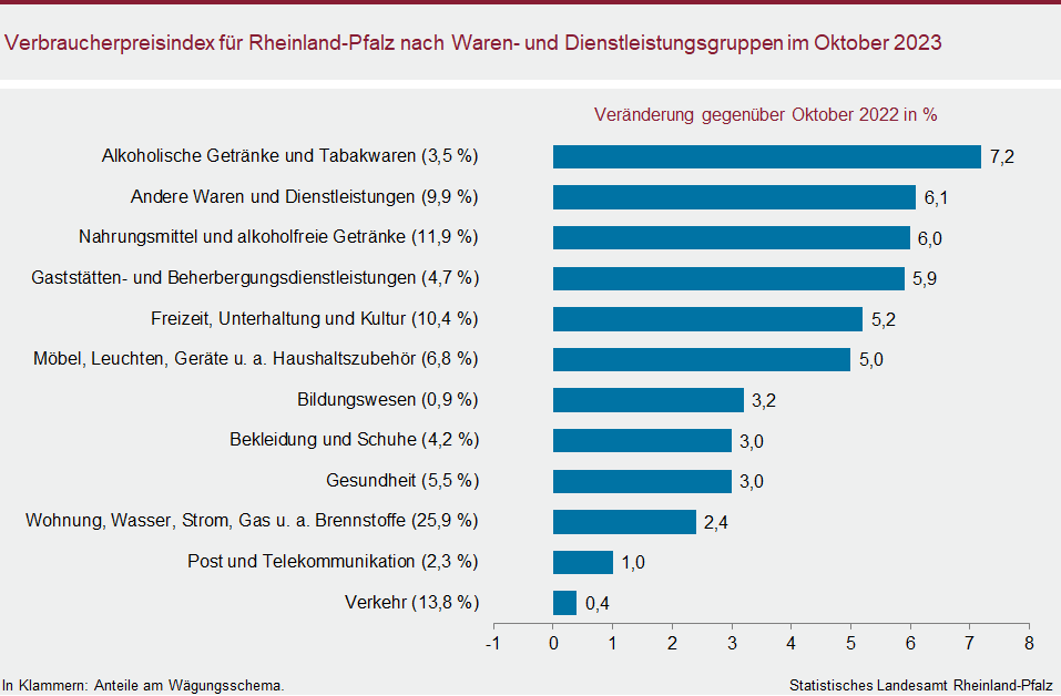 Balkendiagramm: Verbraucherpreisindex für Rheinland-Pfalz nach Waren- und Dienstleistungsgruppen im Oktober 2023