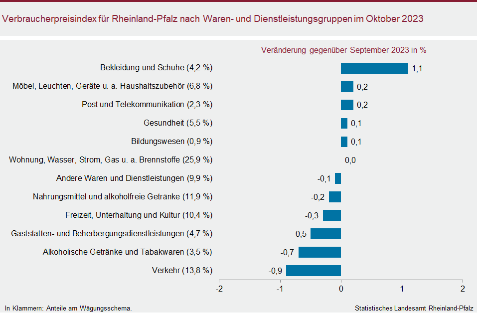 Balkendiagramm: Verbraucherpreisindex für Rheinland-Pfalz nach Waren- und Dienstleistungsgruppen im Oktober 2023