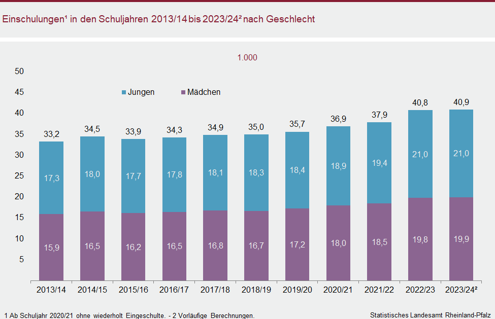 Säulendiagramm: Einschulungen in den Schuljahren 2013/14 bis 2023/24 nach Geschlecht