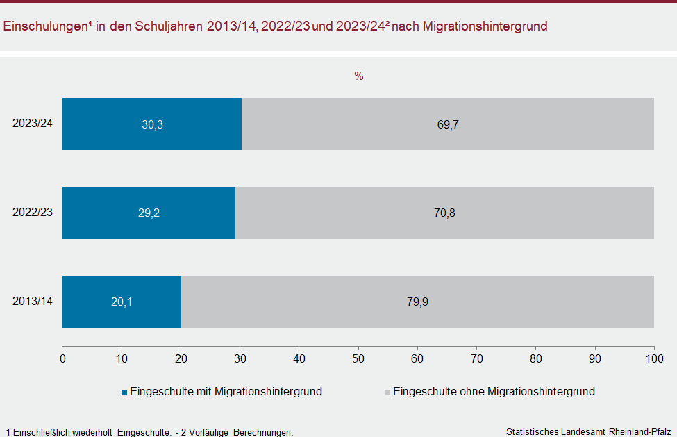Balkendiagramm: Einschulungen in den Schuljahren 2013/14, 2022/23 und 2023/24 nach Migrationshintergrund