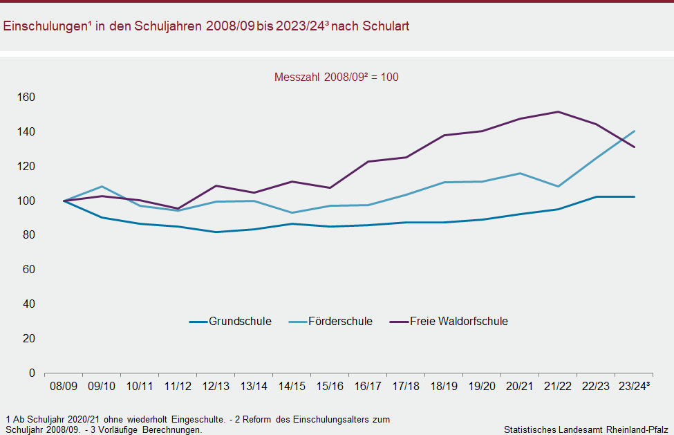 Liniendiagramm: Einschulungen in den Schuljahren 2008/09 bis 2023/24 nach Schulart