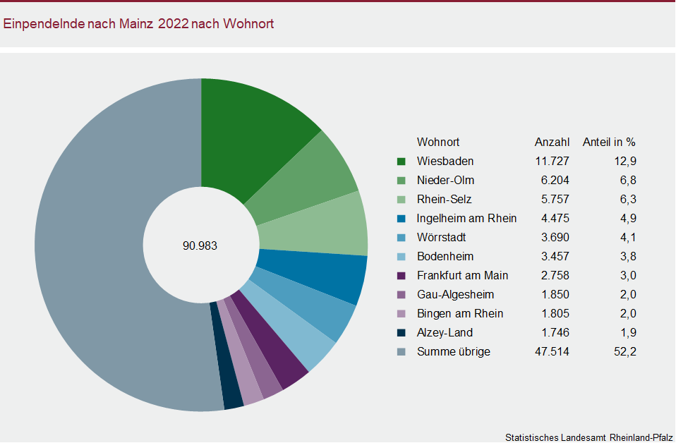 Ringdiagramm: Einpendelnde nach Mainz 2022 nach Wohnort