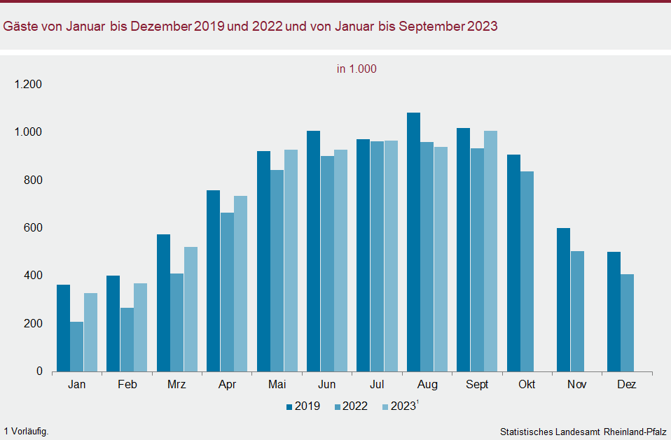 Säulendiagramm: Gäste von Januar bis Dezember 2019 und 2022 und von Januar bis September 2023