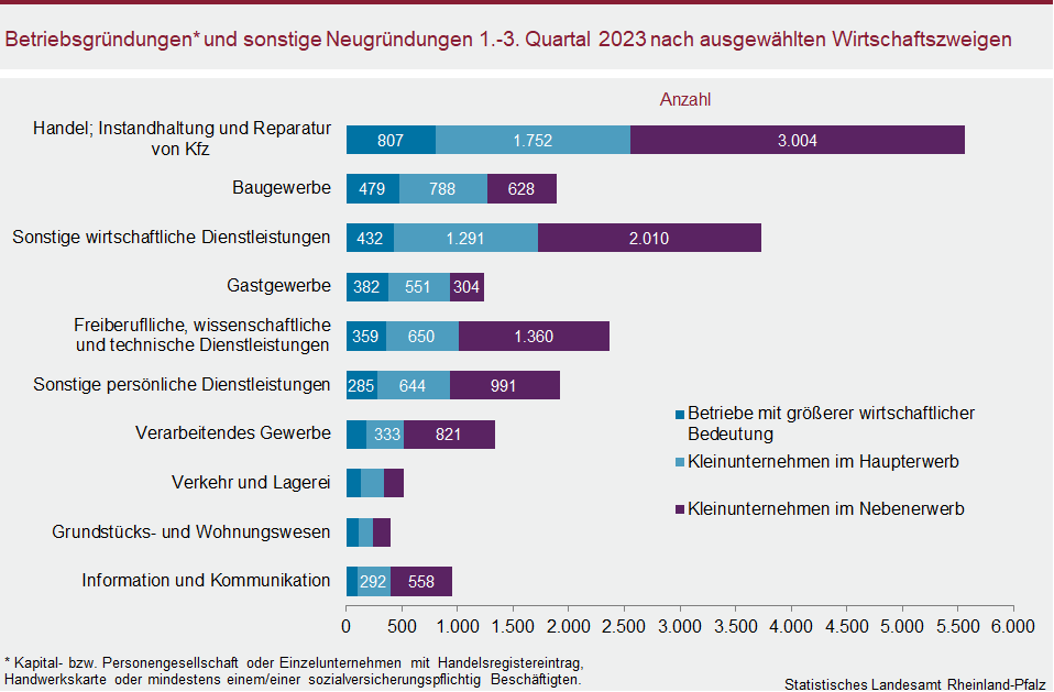 Säulendiagramm: Betriebsgründungen und sonstige Neugründungen im ersten bis dritten Quartal 2023 nach ausgewählten Wirtschaftszweigen