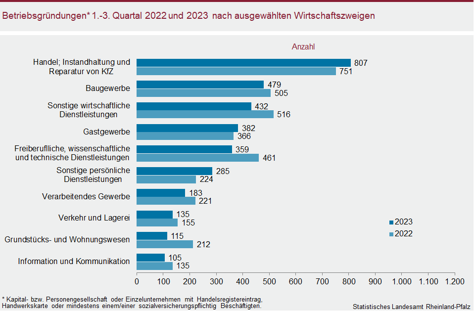 Säulendiagramm: Betriebsgründungen im ersten bis dritten Quartal 2022 und 2023 nach ausgewählten Wirtschaftszweigen
