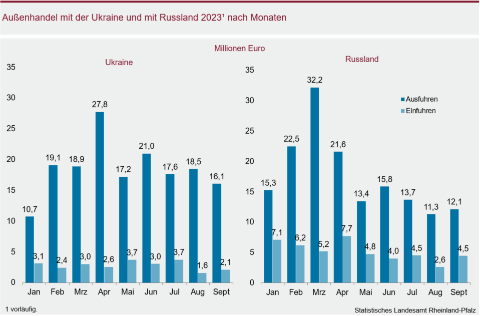 Säulendiagramm: Außenhandel mit der Ukraine und mit Russland 2023 nach Monaten