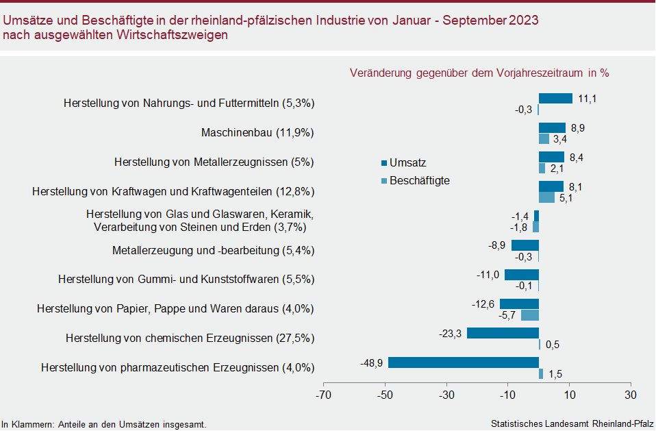 Balkendiagramm: Umsätze und Beschäftigte in der rheinland-pfälzischen Industrie von Januar bis September 2023 nach ausgewählten Wirtschaftszweigen