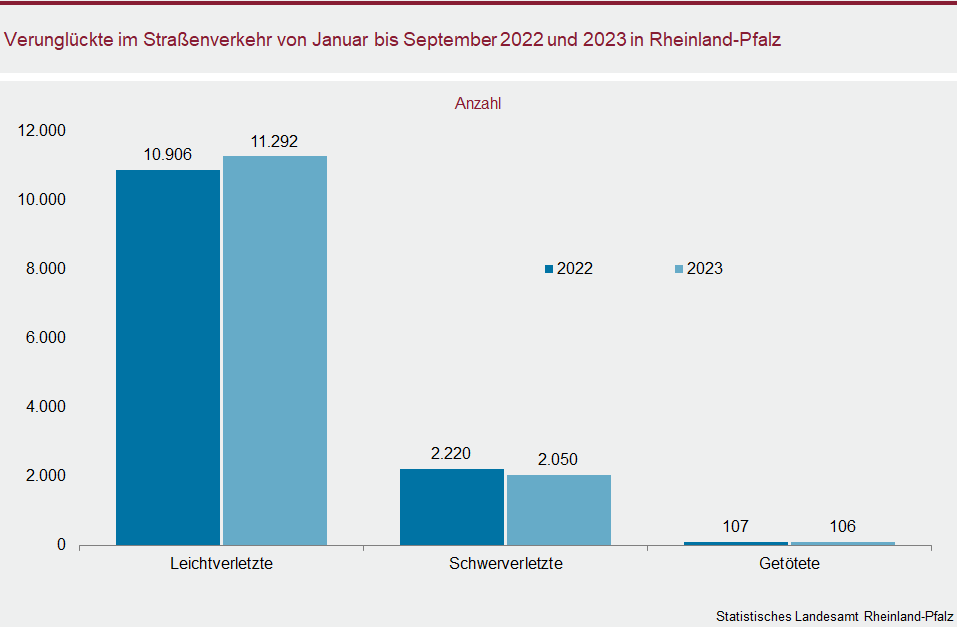 Säulendiagramm: Verunglückte im Straßenverkehr von Januar bis September 2022 und 2023 in Rheinland-Pfalz