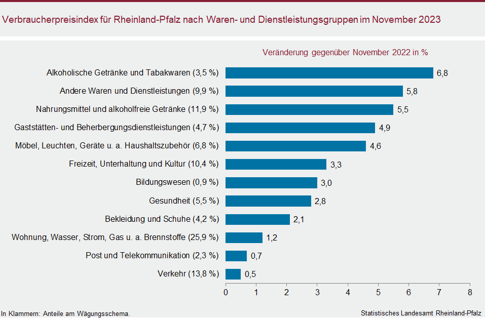 Balkendiagramm: Verbraucherpreisindex für Rheinland-Pfalz nach Waren- und Dienstleistungsgruppen im November 2023