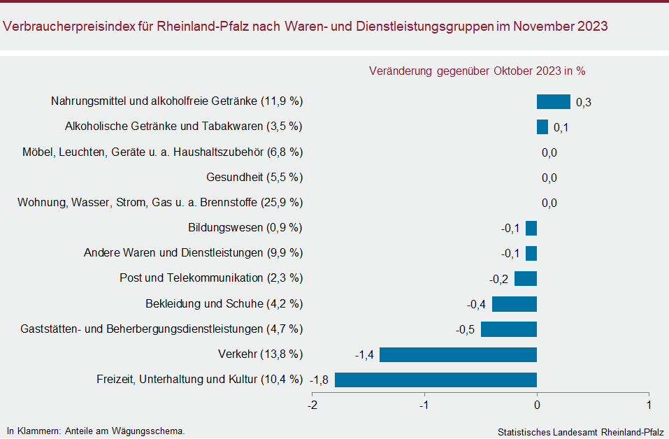 Balkendiagramm: Verbraucherpreisindex für Rheinland-Pfalz nach Waren- und Dienstleistungsgruppen im November 2023